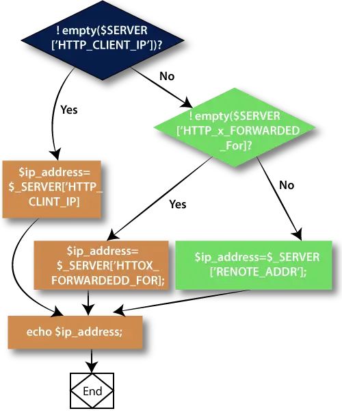 Jak získat IP adresu v PHP