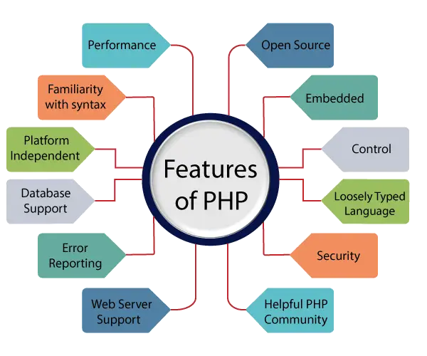 Funzionalità PHP