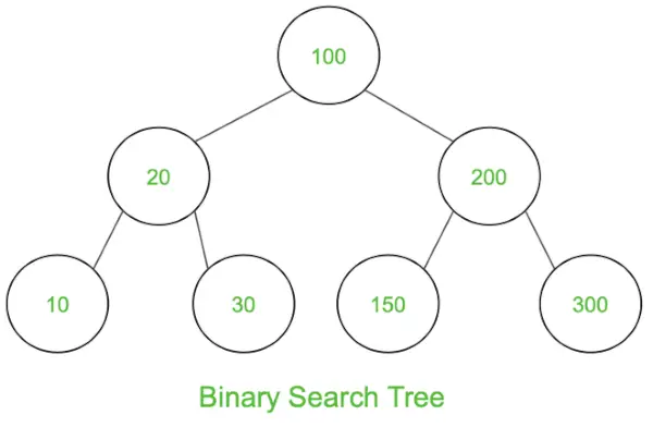 Travessaments de l'arbre de cerca binari (BST) - Inorder, Preorder, Post Order