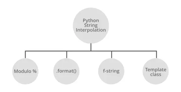 PythonStringInterpolation-(1)
