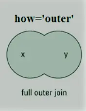 Pandas Full Outer Join