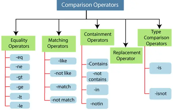 Opérateurs de comparaison PowerShell