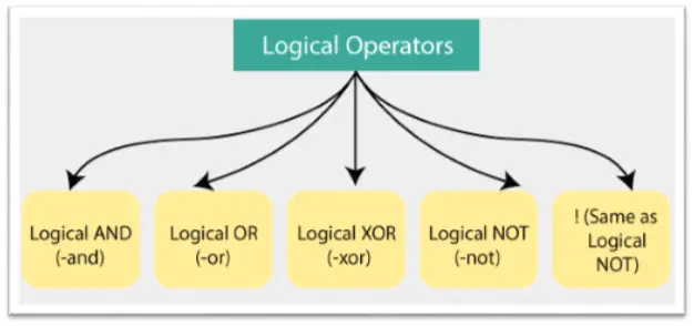 Logické operátory PowerShell