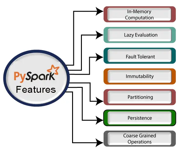 PySpark Nedir?