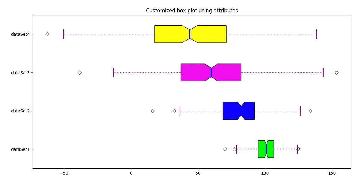 Box Plot Python naudojant Matplotlib