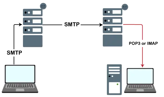 Python Odosielanie e-mailov pomocou SMTP