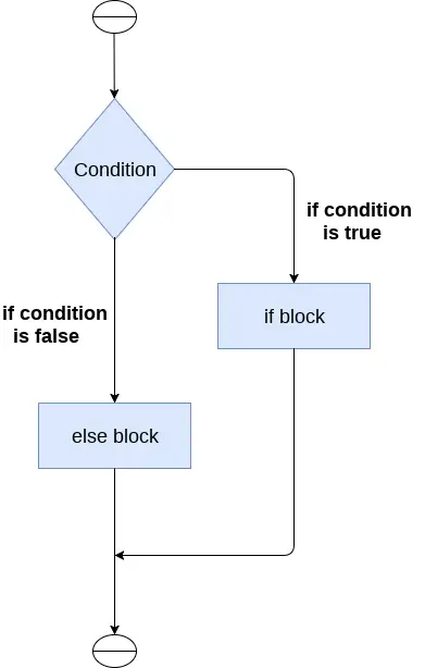 Python If-else-instructies