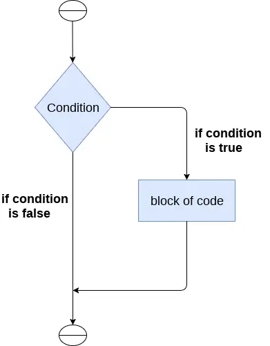 Інструкції Python If-else