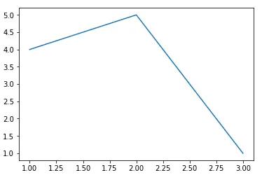 Python でグラフをプロットする方法