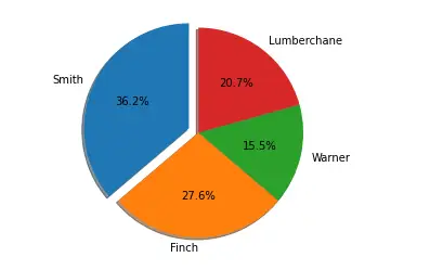 So zeichnen Sie ein Diagramm in Python