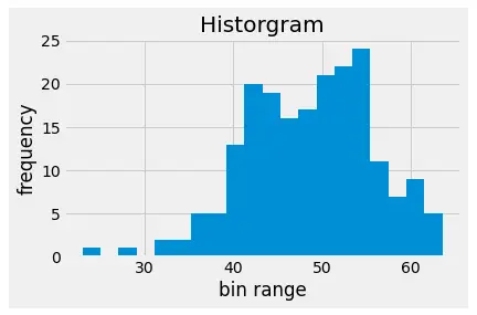 Як побудувати графік на Python