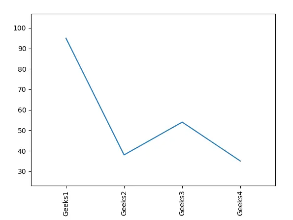 Python Xticks v Pythonu