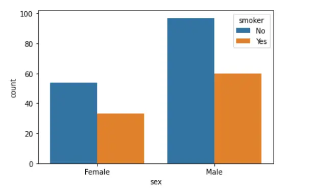 Countplot v Pythonu