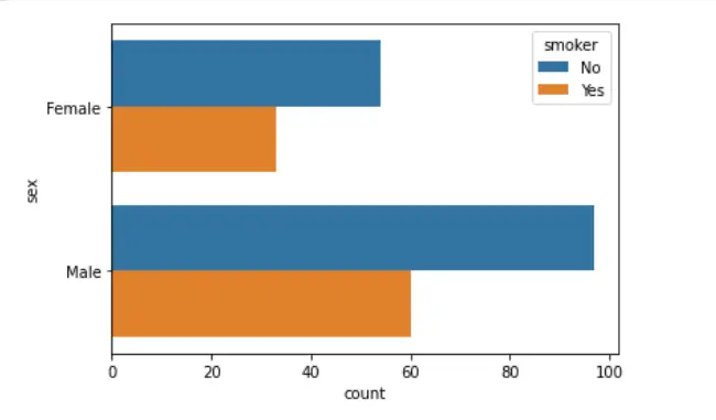 Countplot v Pythonu