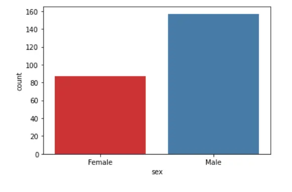 Countplot in Python