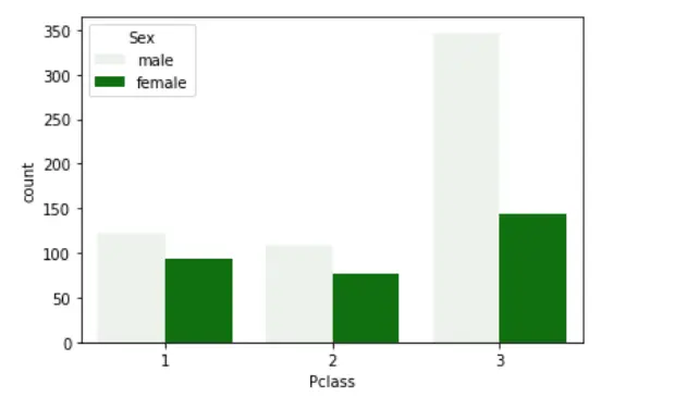 Countplot في بيثون