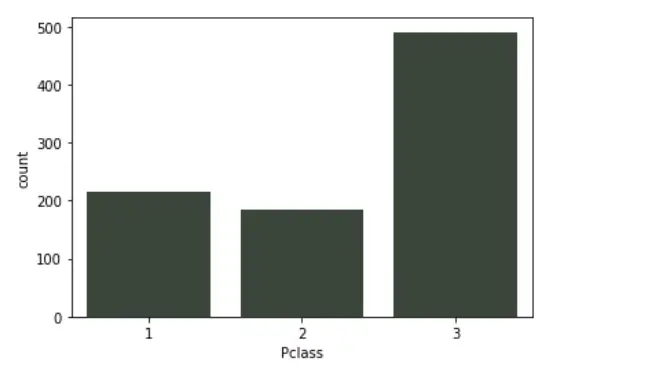 Countplot in Python