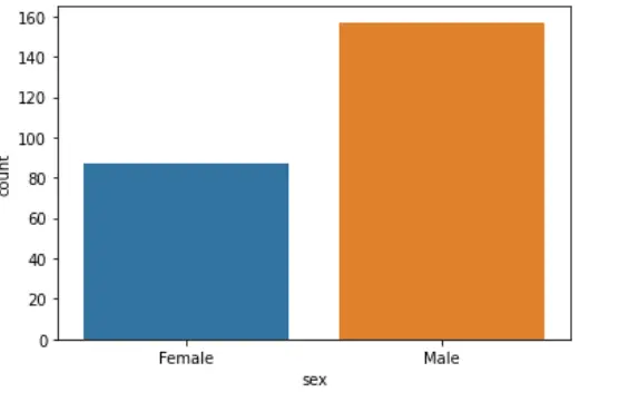 Countplot in Python