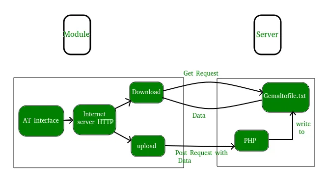 SOLICITUDES GET Y POST USANDO PYTHON - PITÓN