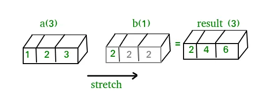 NumPy в Python | Комплект 2 (Напреднали)