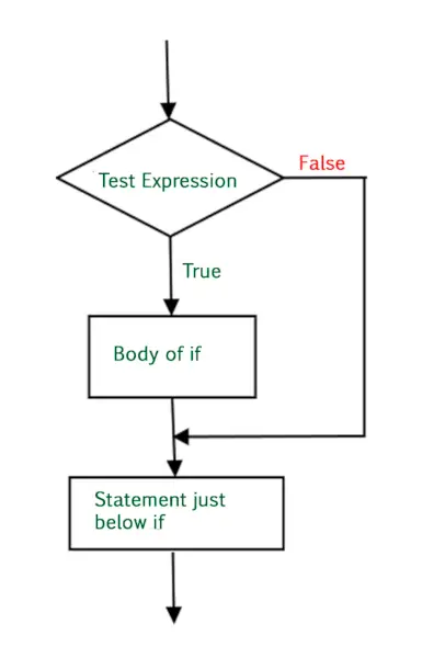 Declaraciones If Else de Python: declaraciones condicionales