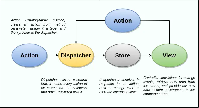 Concept de flux de réaction