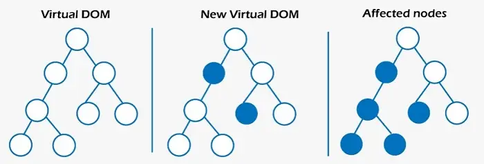 React에서 Dom은 무엇인가요?