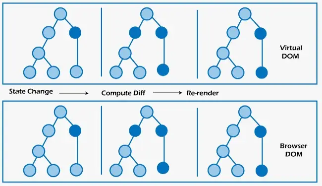 React'ta Dom nedir?