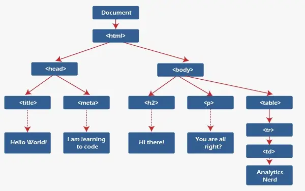 Qu’est-ce que Dom dans React ?