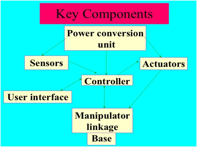 Componentes do Robot2