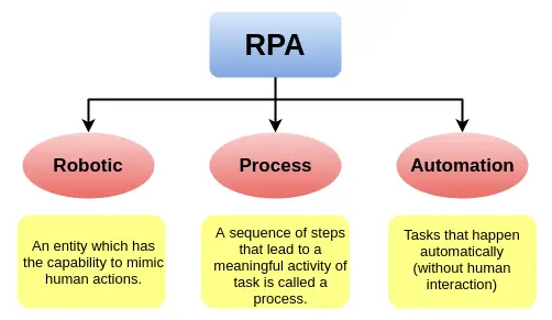 Tutorial RPA