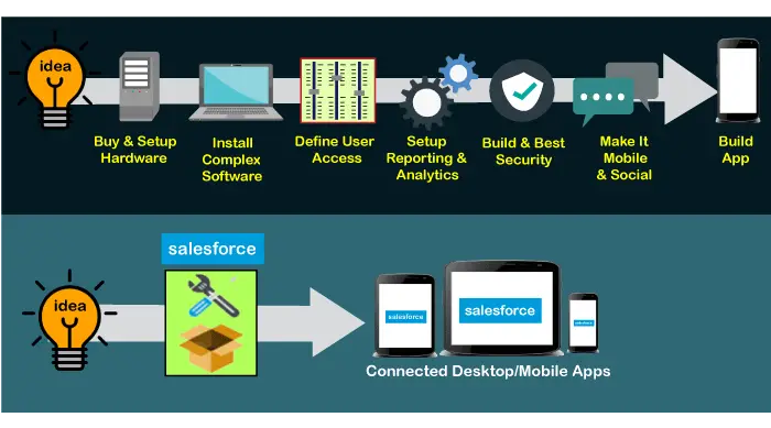 Tutorial de Salesforce