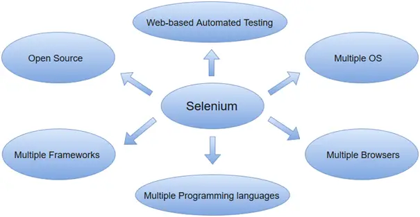 Tutoriel Sélénium