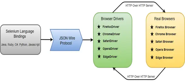 بنية السيلينيوم WebDriver