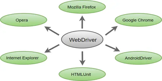 Selenium WebDriver -ominaisuudet