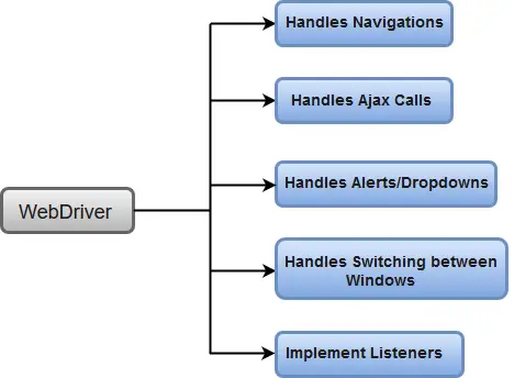 Szelén WebDriver jellemzői