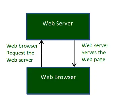 Wat is het wereldwijde web