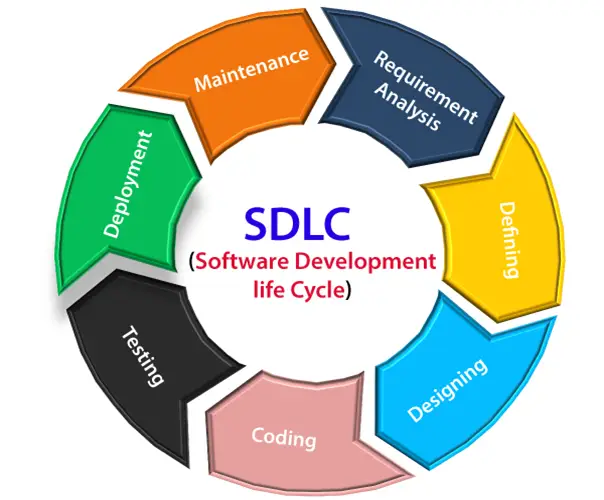 Жизнен цикъл на разработка на софтуер (SDLC)