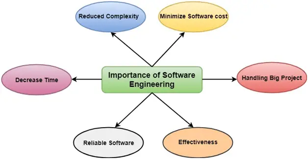 Software Engineering Introduktion