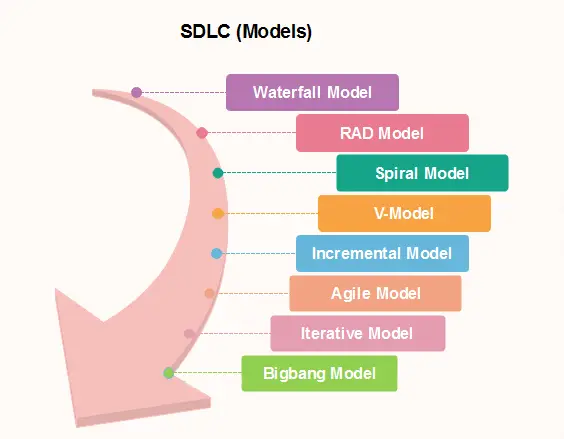 소프트웨어 엔지니어링 SDLC 모델