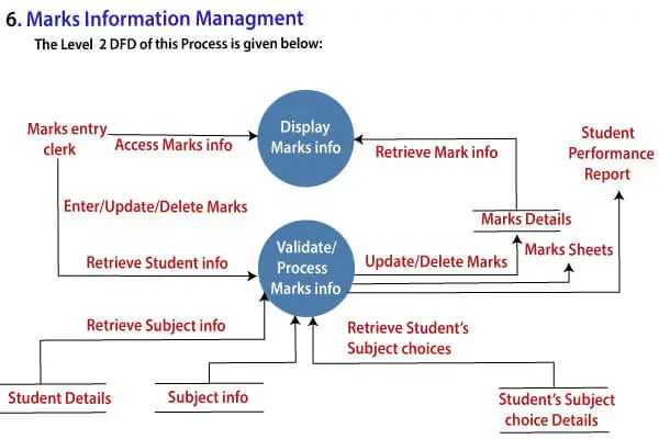 Diagramas de flujo de datos