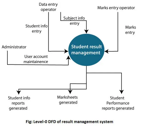 Diagramas de flujo de datos