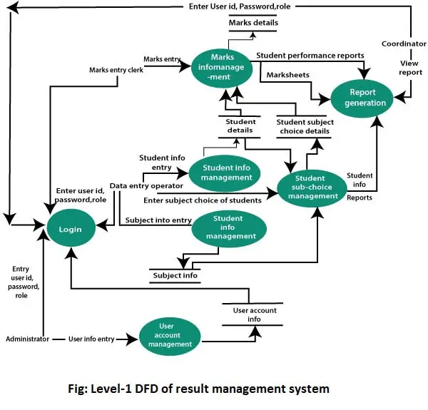 Diagramas de flujo de datos