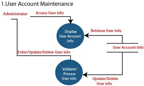 Diagramas de flujo de datos