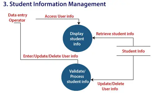 Diagramas de flujo de datos