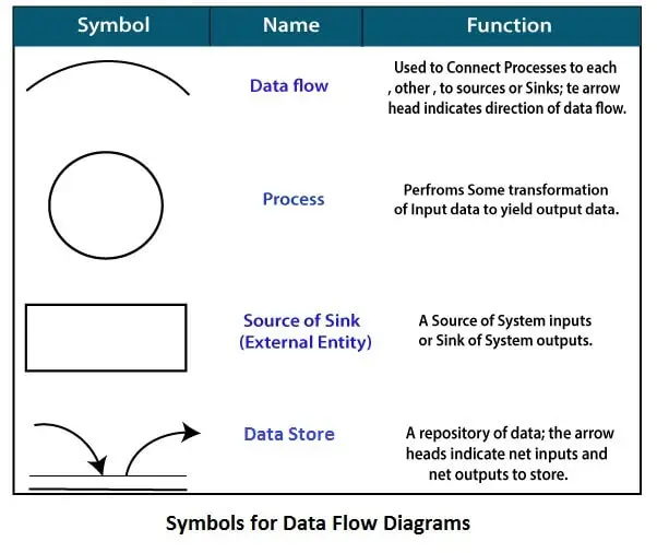 Diagramas de flujo de datos