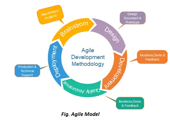 Agilný model