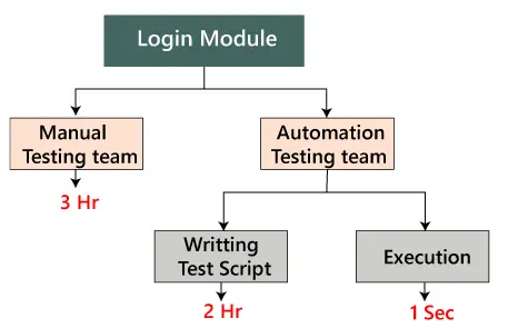 testarea regresiei