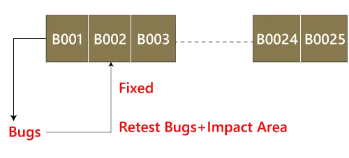 testarea regresiei