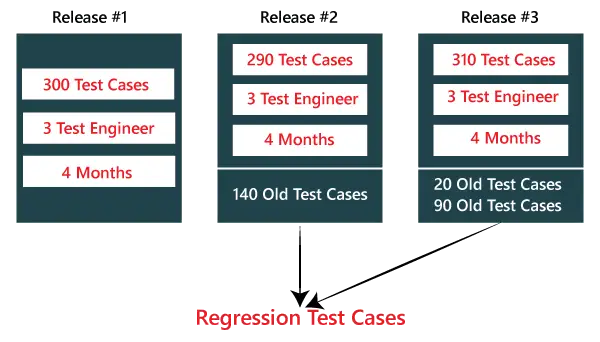 testarea regresiei